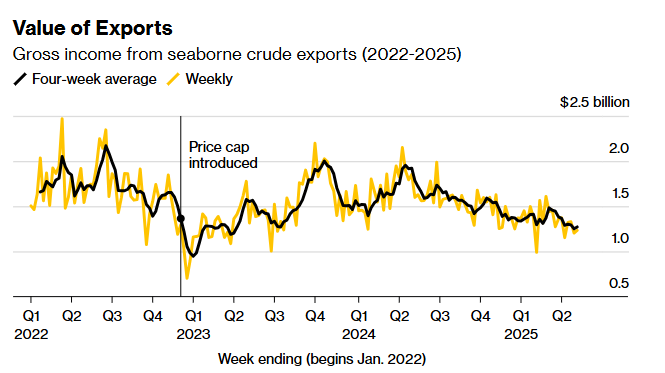 Прибыли России от экспорта нефти.