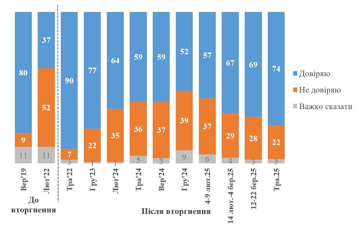 Як українці ставляться до ідеї провести вибори у разі оголошення перемир’я: результати опитування