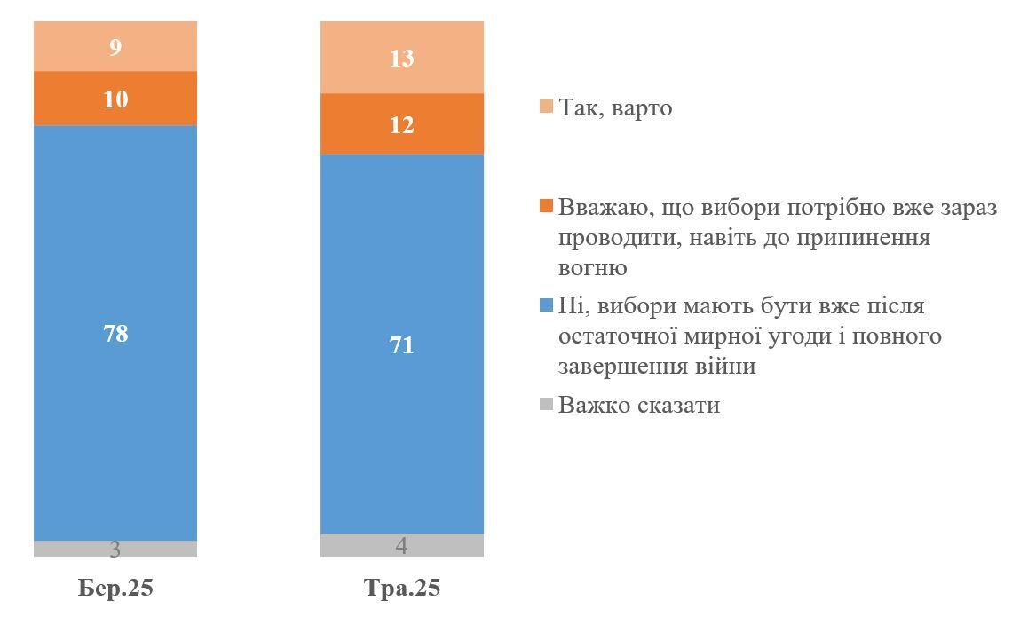 Як українці ставляться до ідеї провести вибори у разі оголошення перемир’я: результати опитування