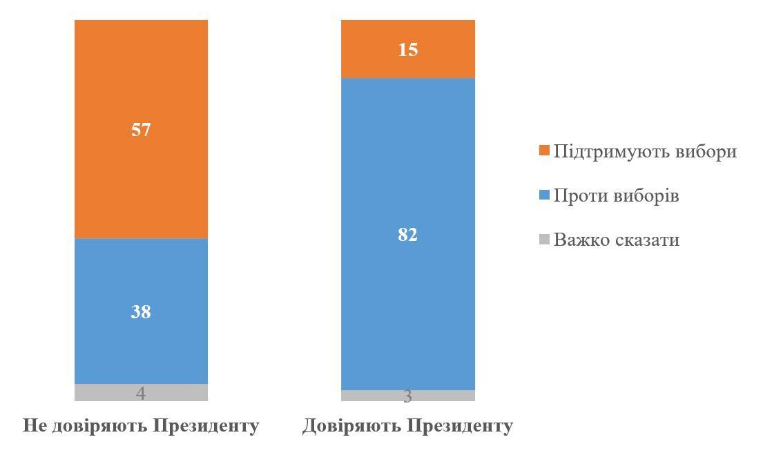 Як українці ставляться до ідеї провести вибори у разі оголошення перемир’я: результати опитування