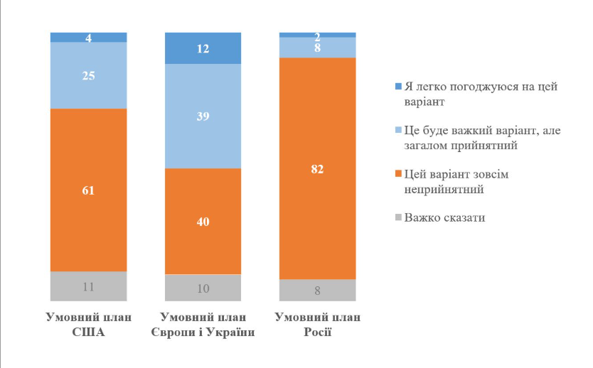 Как украинцы относятся к разным вариантам мирных планов и какой готовы поддержать: результаты опроса