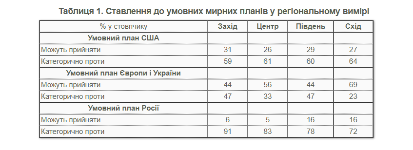 Как украинцы относятся к разным вариантам мирных планов и какой готовы поддержать: результаты опроса