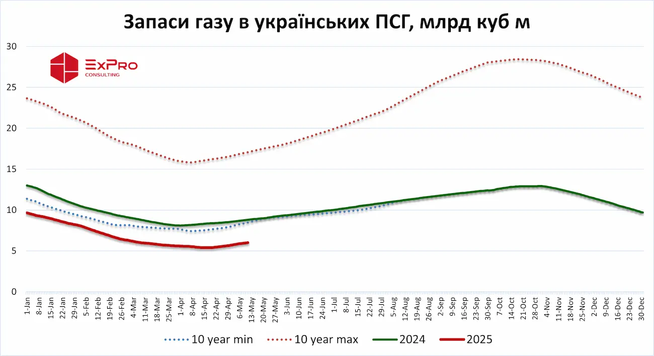 Запаси газу в українських ПСГ на 11 травня