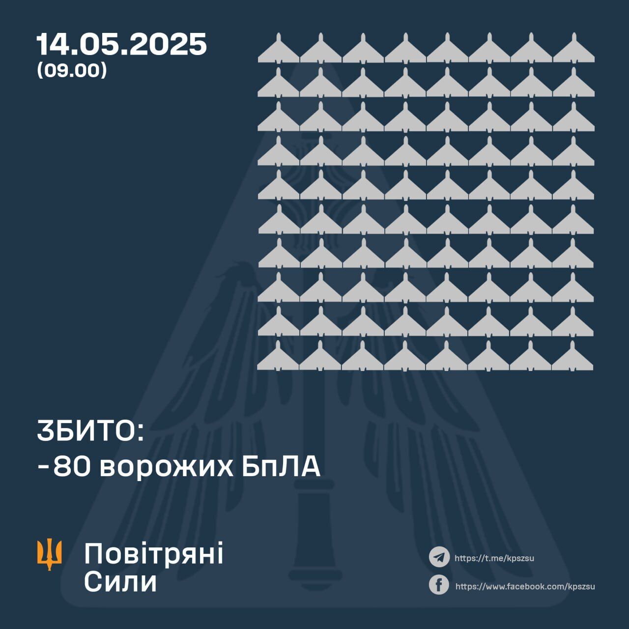 Росія атакувала Україну балістикою та 145-ма БПЛА: сили ППО збили 80 ворожих дронів
