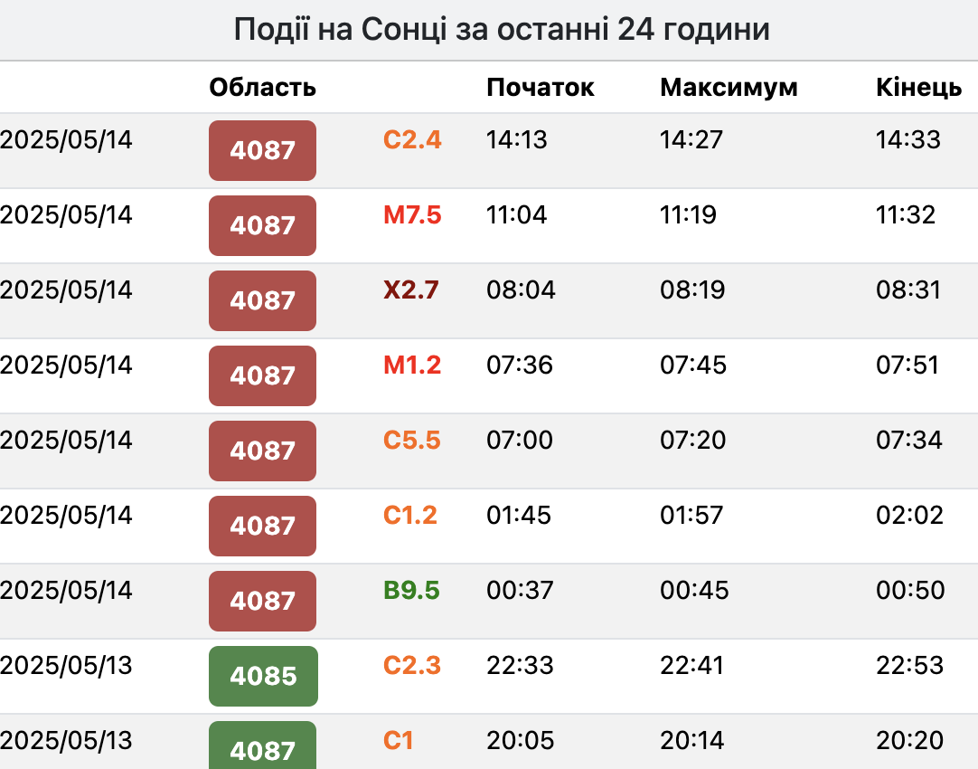На Солнце произошли самые мощные вспышки 2025 года: как это повлияет на Землю и когда ждать магнитных бурь