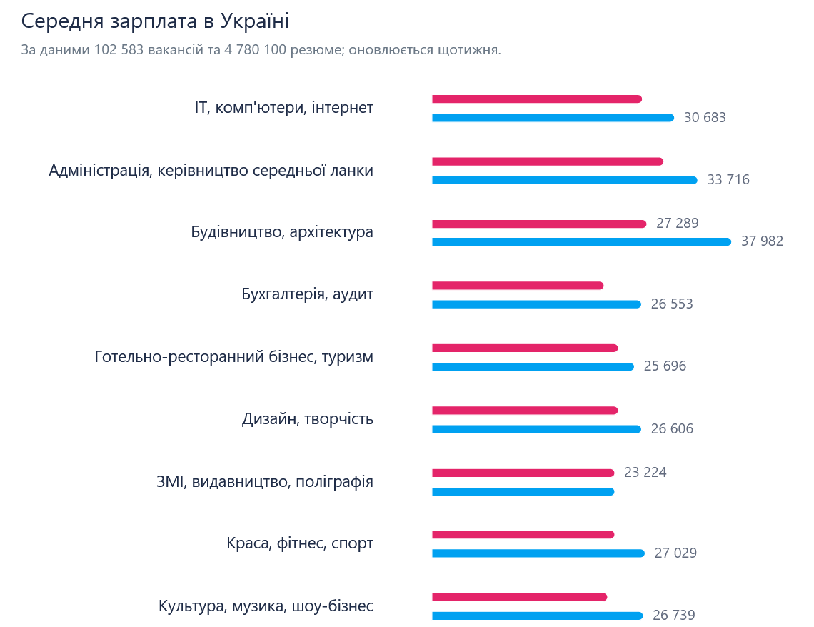Украинцам готовы платить меньше, чем они хотят