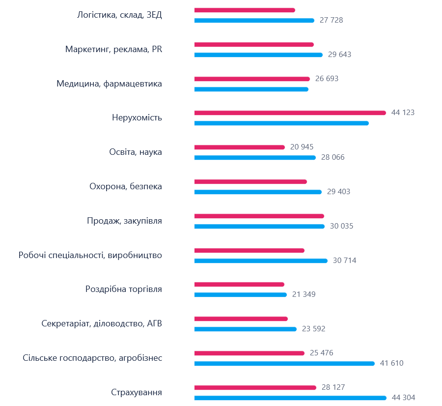 В своих резюме соискатели указывают желаемый доход в 28 265 грн