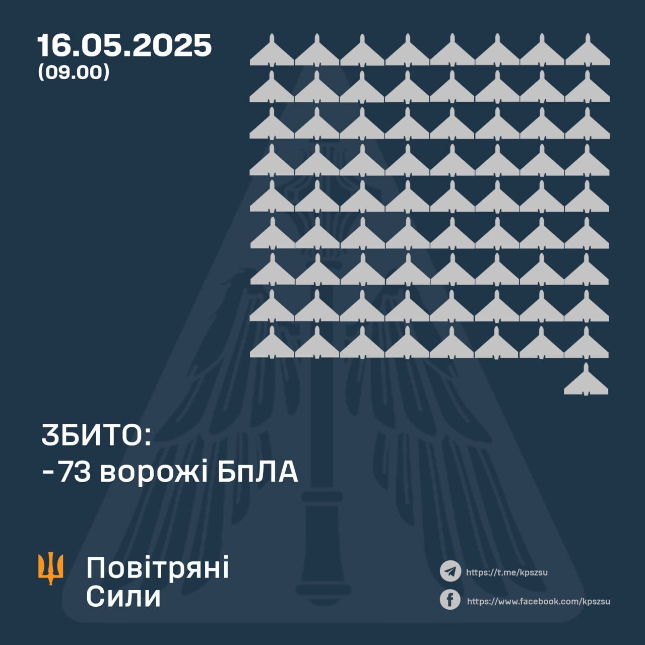Росія вдарила по Україні 112 дронами: більшість ворожих БПЛА збила ППО, постраждали 5 областей