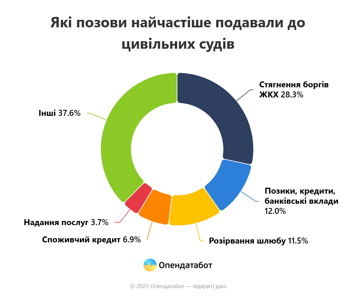 Які позови найчастіше подавали до цивільних судів