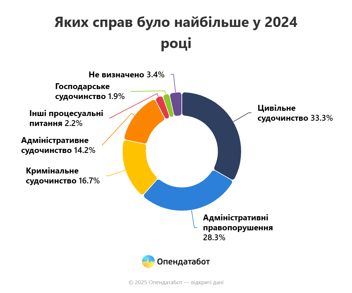Каких дел больше всего было в 2024 году