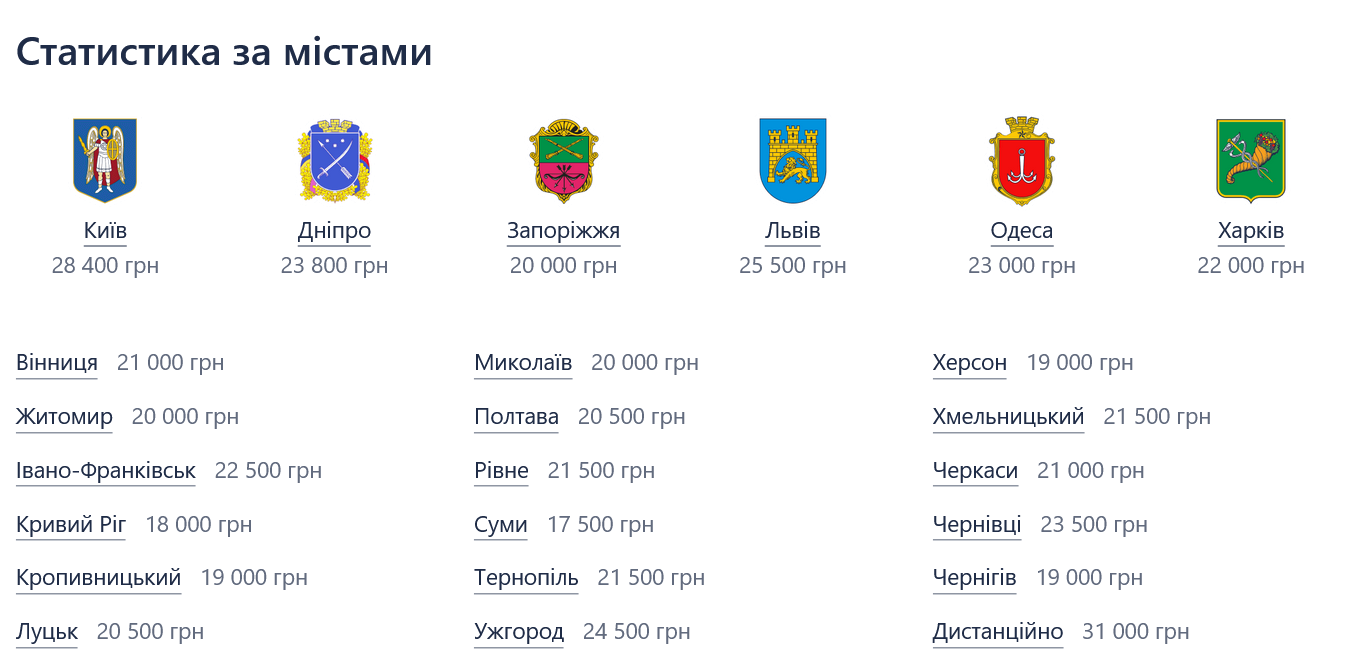 Які зарплати в Україні