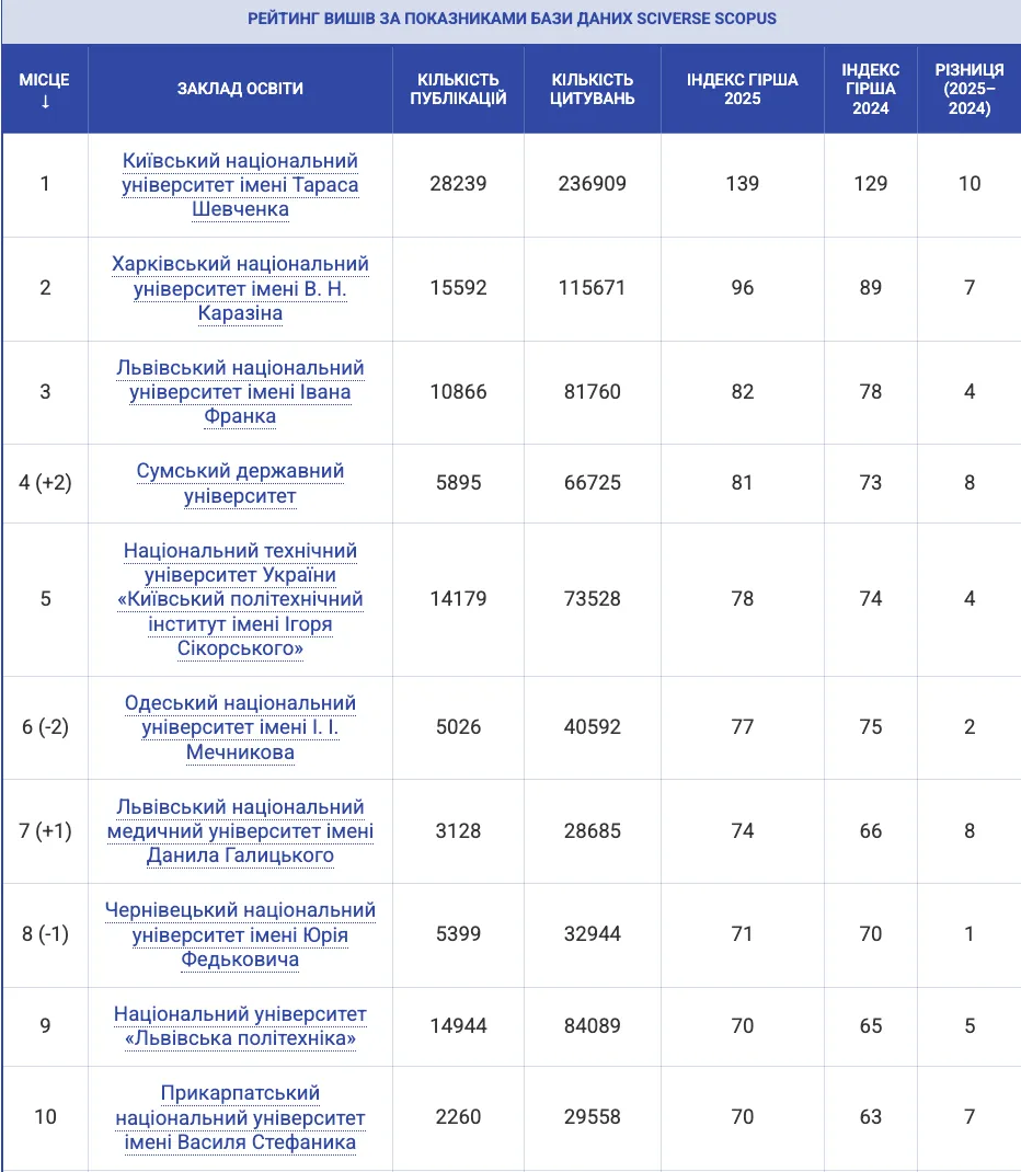 Топ-10 найкращих університетів України за рейтингом Scopus: куди вступати в 2025 році