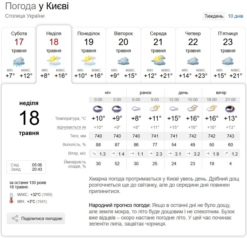 Невеликий дощ та до +17°С: прогноз погоди по Київщині на 18 травня