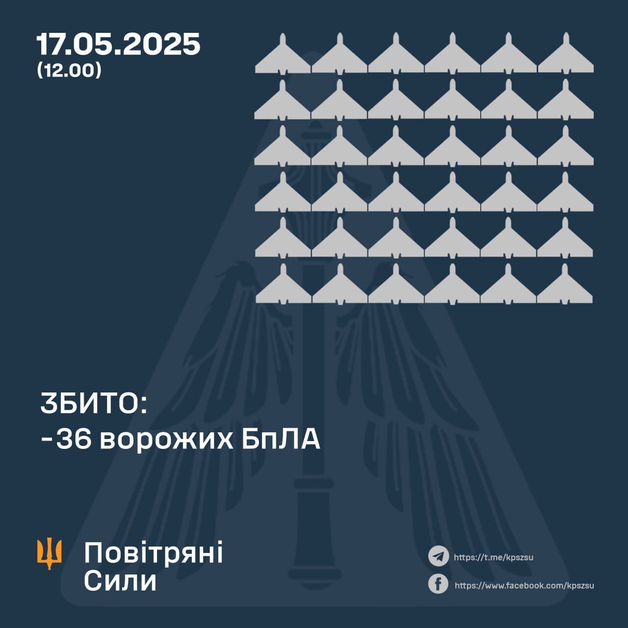 Росія вночі атакувала Україну дронами: збито 36 із 62 ворожих безпілотників