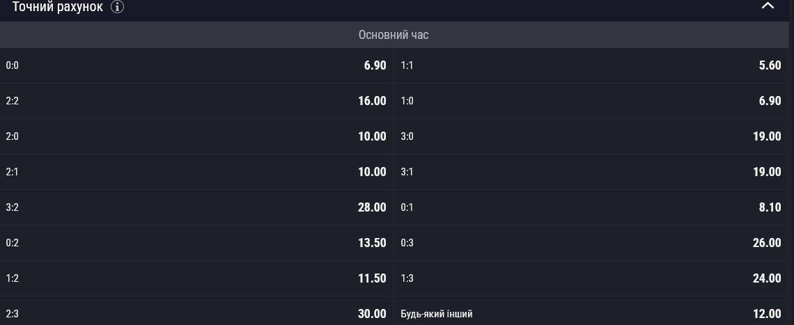 Самым вероятным счетом букмекеры считают 1:1