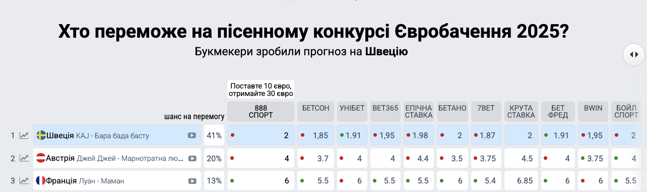 Bara bada bastu: о чем песня группы KAJ, которой прогнозируют победу на Евровидении 2025