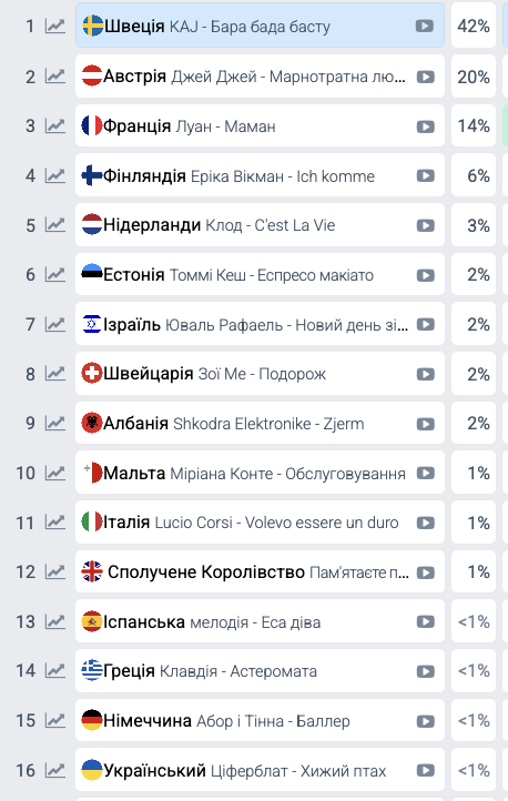 Прогноз букмекерів Євробачення 2025 за лічені години до фіналу: яка країна має найбільше шансів на перемогу та чи змінилися ставки на Україну