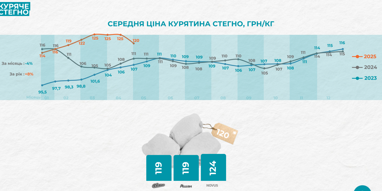 Цены на бедро