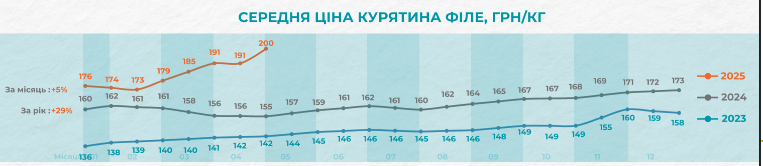 Стоимость филе
