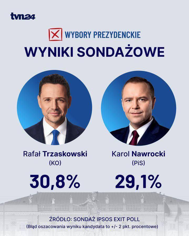 Президентські вибори у Польщі: опубліковано дані екзитполів, антиукраїнський кандидат "вилітає"