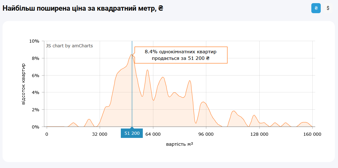 За якою ціною "квадрата" купити квартиру найпростіше