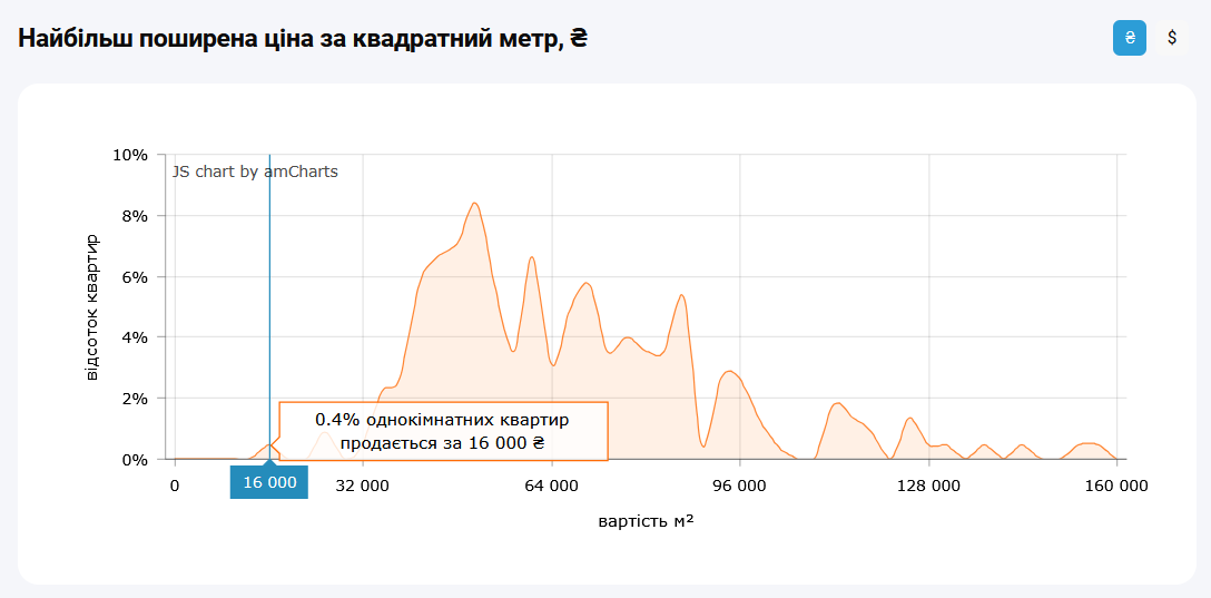Можна знайти оголошення про продаж квартир за вартістю "квадрата" 16 000 грн