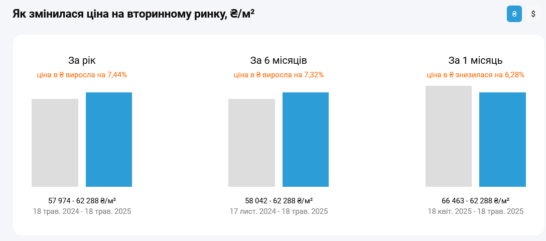 У Києві суттєво подешевшали квартири