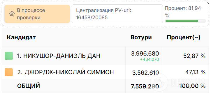 Переміг прозахідний Дан: остаточні результати виборів президента Румунії