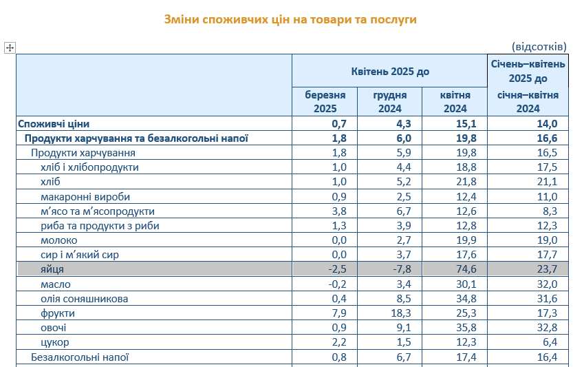 В Україні суттєво подорожчали курячі яйця