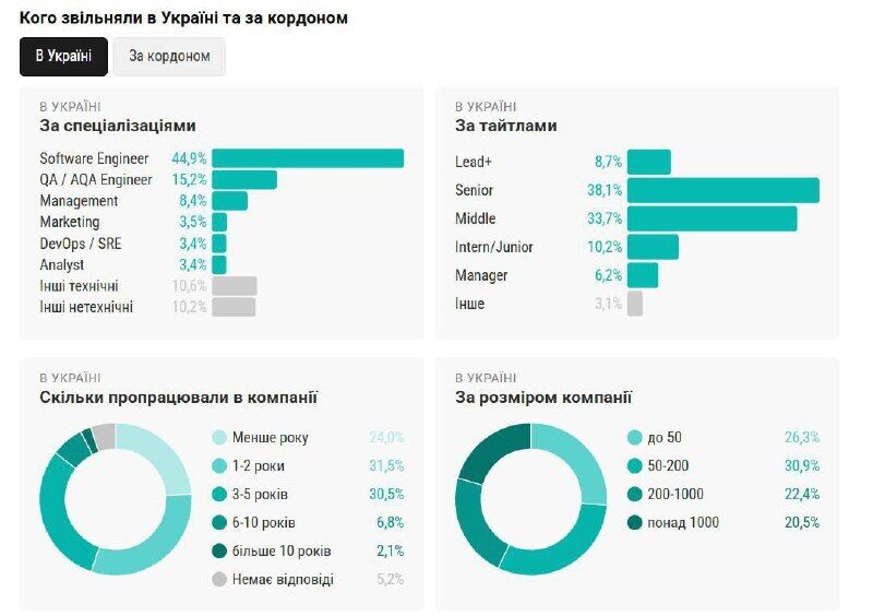 Статистика звільнень IT фахівців в Україні