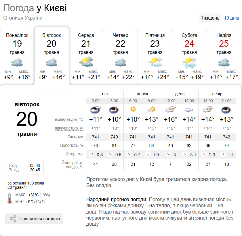 Місцями дощ та до +17°С: детальний прогноз погоди по Київщині на 20 травня