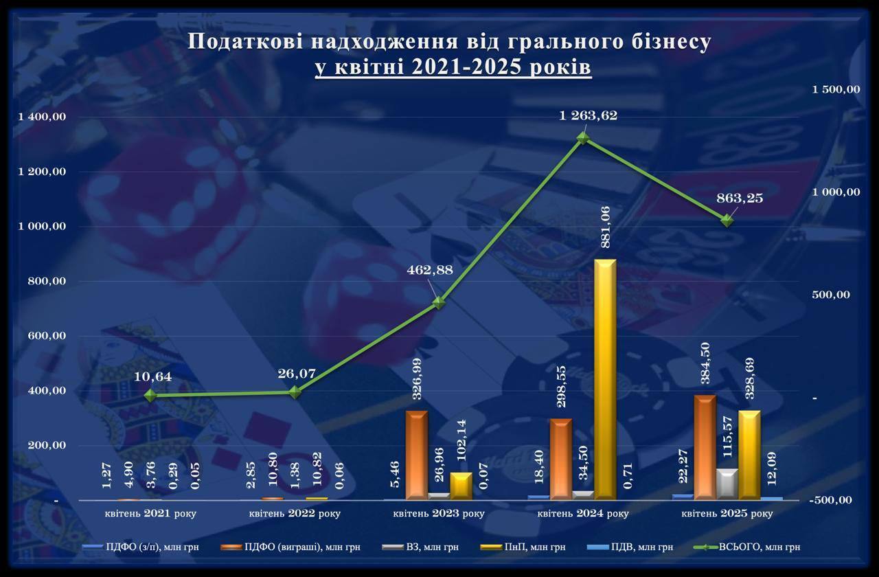 Скільки коштів додалось в бюджет