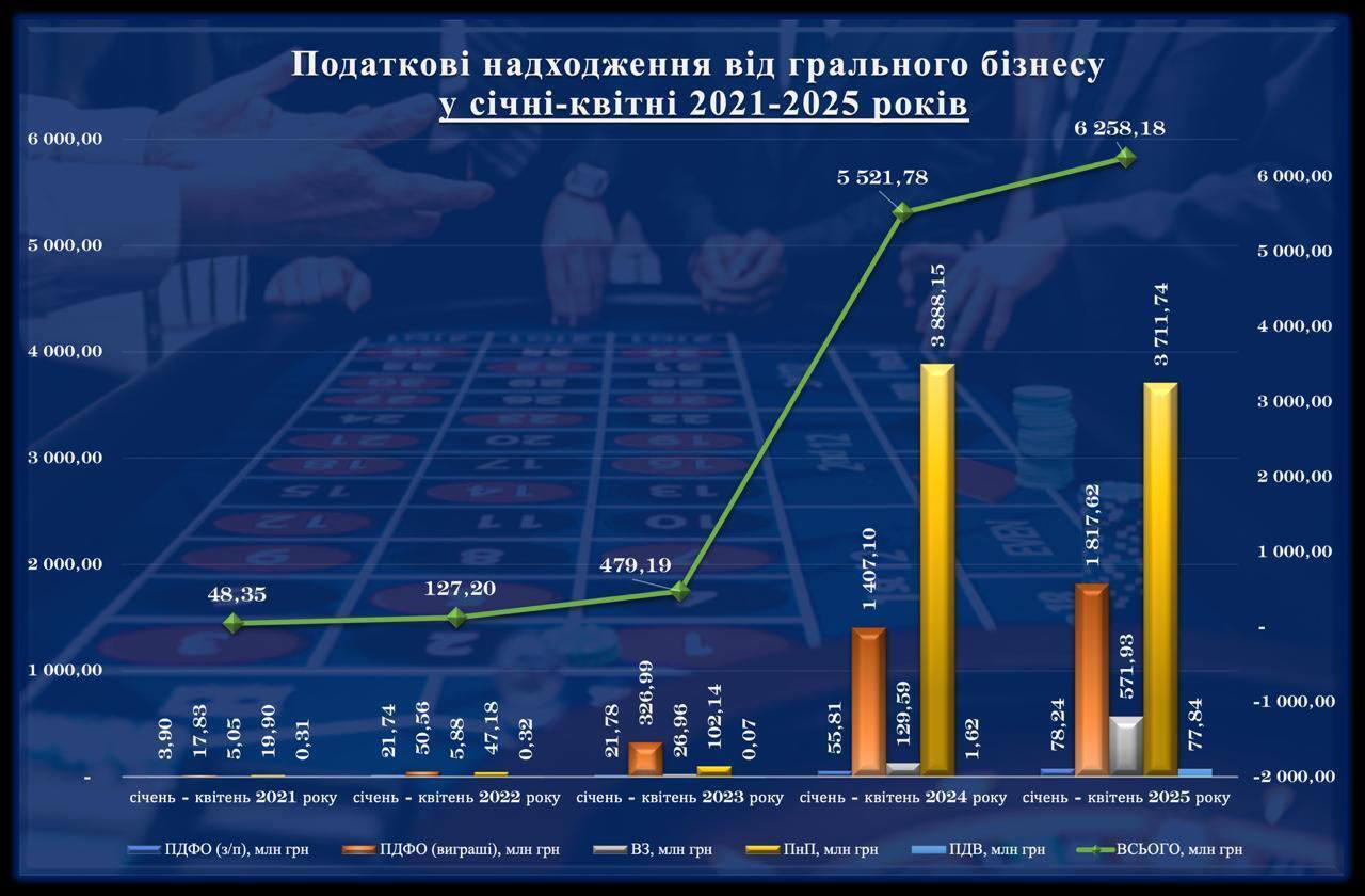 Скільки податків сплатив гральний бізнес