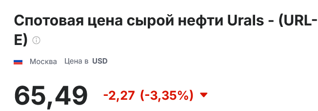 Ціна на російську нафту знизилася