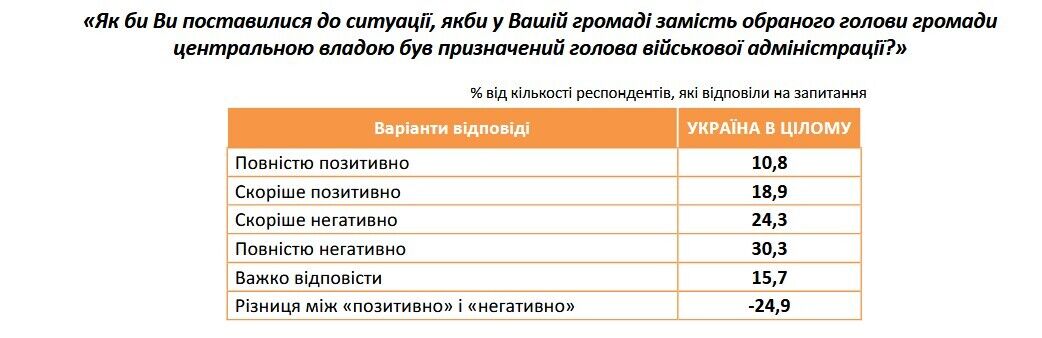 Большинство населения негативно воспринимают глав военных администраций на местах – соцопрос