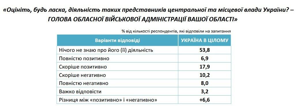Большинство населения негативно воспринимают глав военных администраций на местах – соцопрос