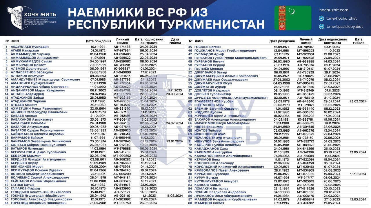  Росія вербує на війну в Україну жителів Центральної Азії: список найманців з Туркменістану