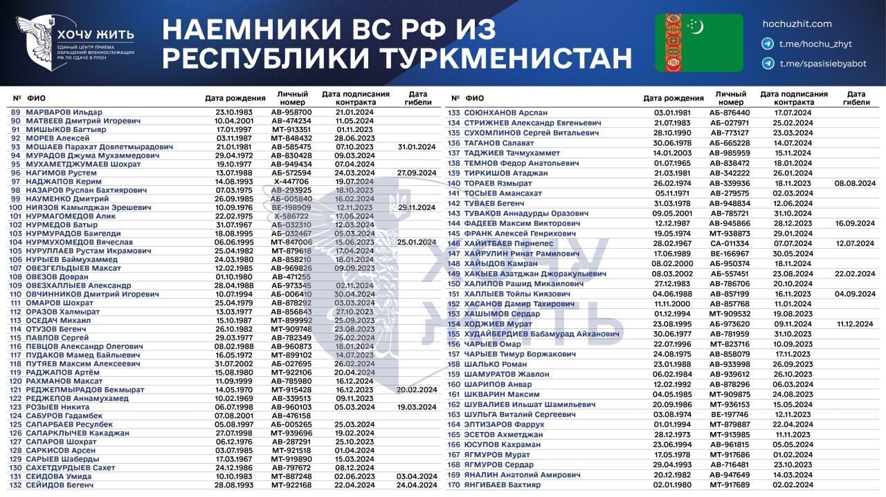  Росія вербує на війну в Україну жителів Центральної Азії: список найманців з Туркменістану