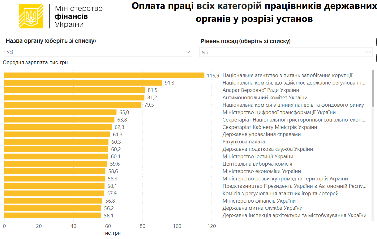 Госучреждения с самыми высокими зарплатами в Украине