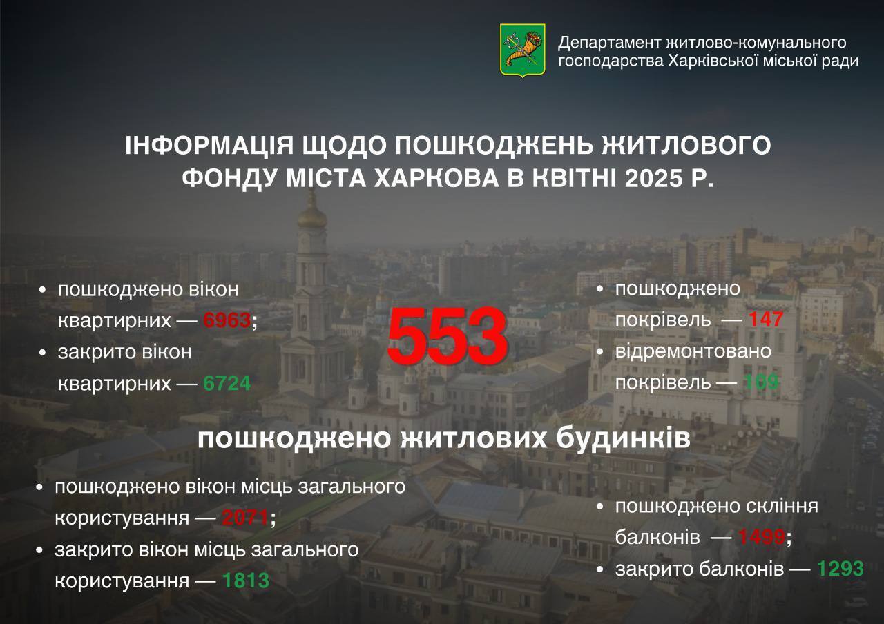 Апрель в Харькове стал рекордным по масштабам разрушений от российских обстрелов: Терехов назвал самую большую проблему