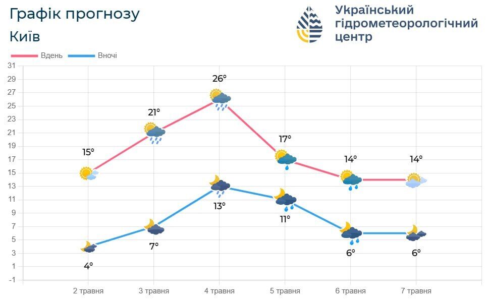Місцями гроза до +24°С: детальний прогноз погоди по Київщині на 3 травня