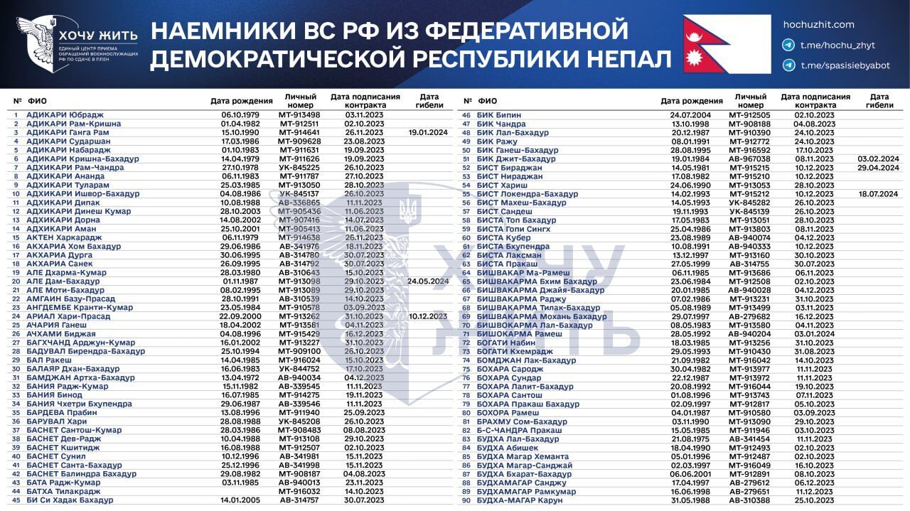 "Относились к нам, как к собакам": появились списки наемников из Непала, которые пошли воевать за Россию