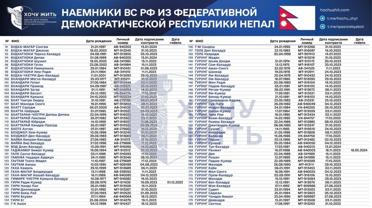 "Относились к нам, как к собакам": появились списки наемников из Непала, которые пошли воевать за Россию