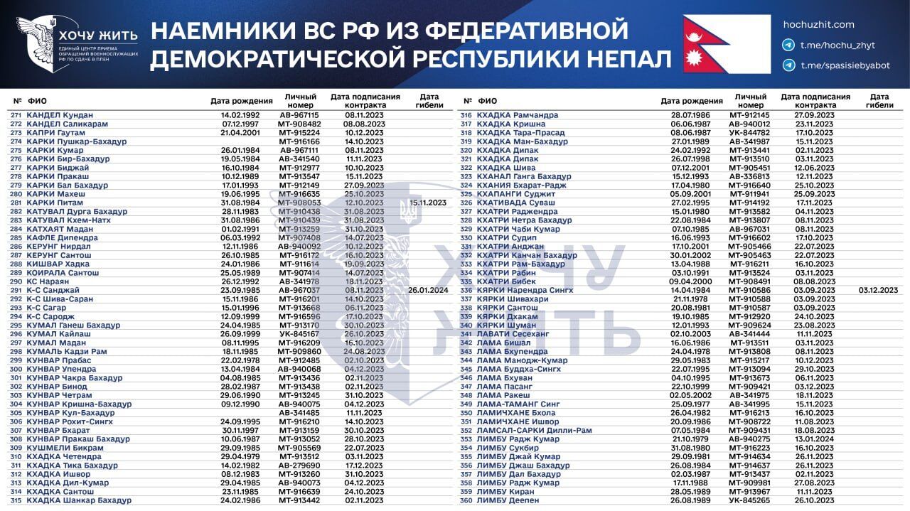 "Относились к нам, как к собакам": появились списки наемников из Непала, которые пошли воевать за Россию