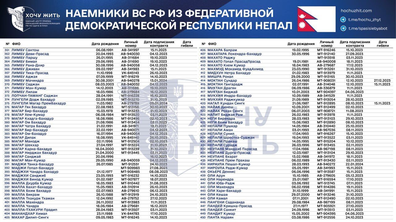 "Относились к нам, как к собакам": появились списки наемников из Непала, которые пошли воевать за Россию