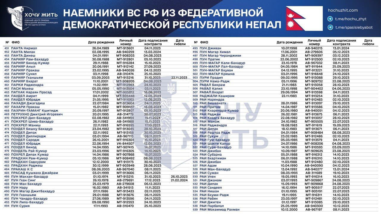 "Относились к нам, как к собакам": появились списки наемников из Непала, которые пошли воевать за Россию