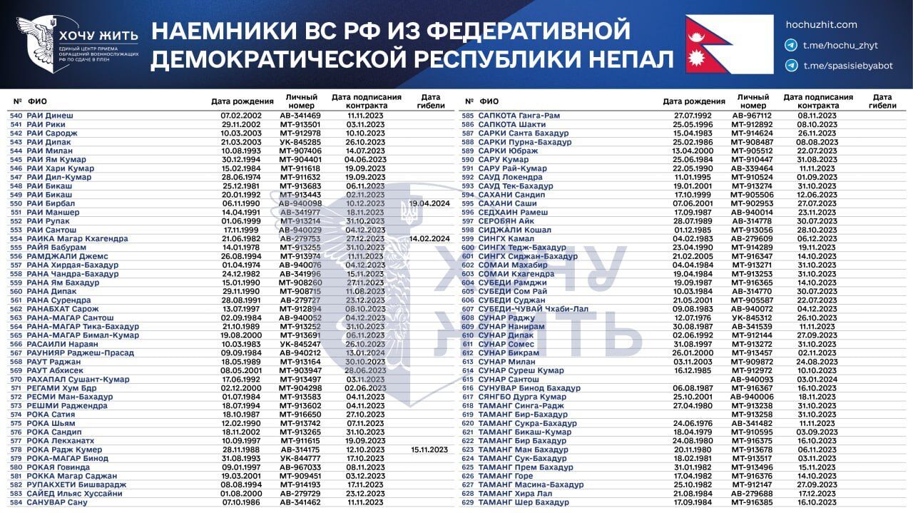 "Относились к нам, как к собакам": появились списки наемников из Непала, которые пошли воевать за Россию