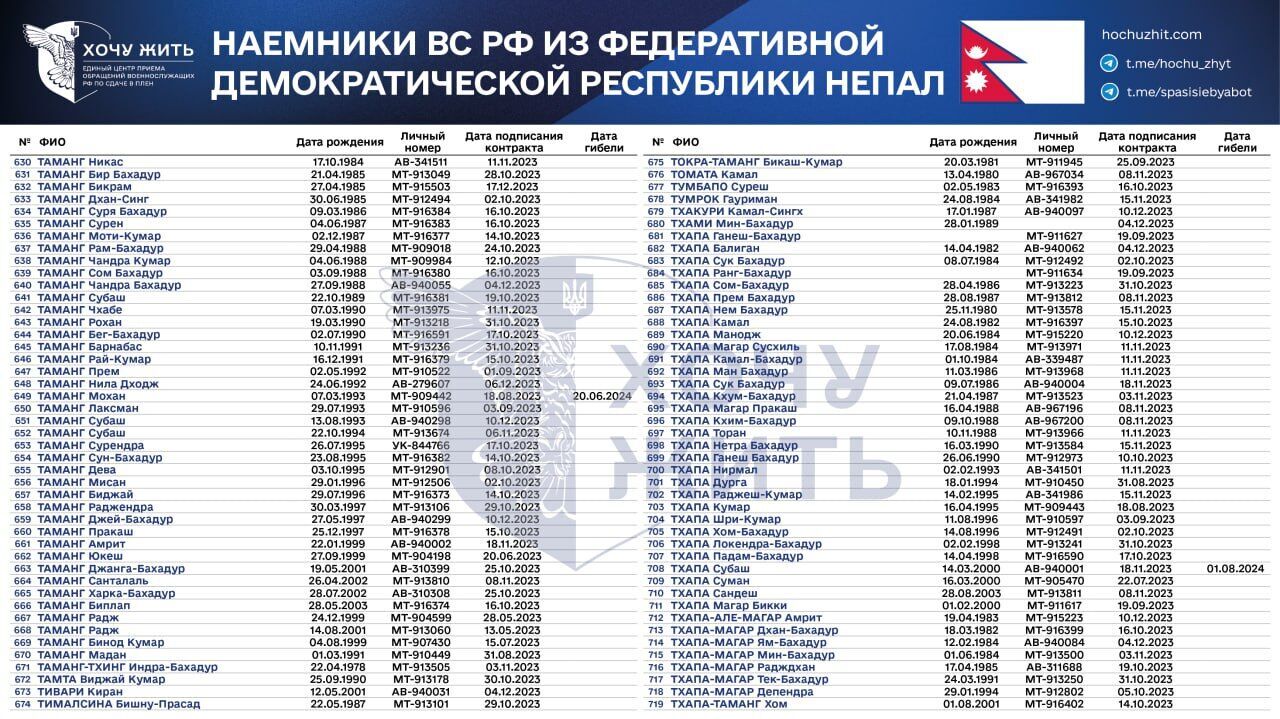 "Относились к нам, как к собакам": появились списки наемников из Непала, которые пошли воевать за Россию