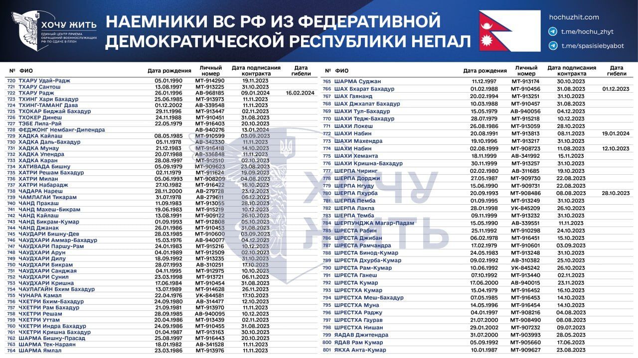 "Относились к нам, как к собакам": появились списки наемников из Непала, которые пошли воевать за Россию