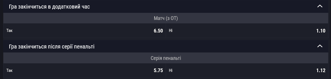 Букмекеры дают немного шансов на то, что до дополнительного времени или пенальти дело вообще дойдет